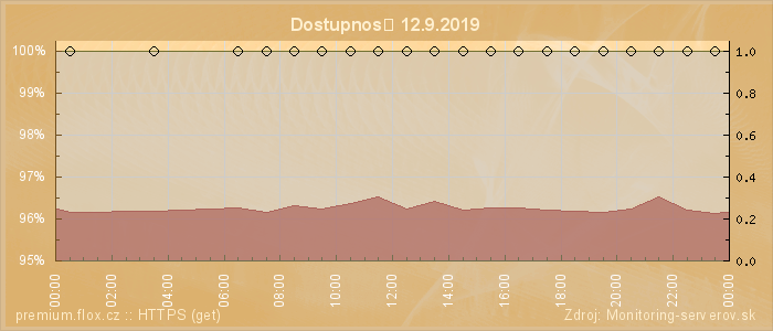 Graf dostupnosti