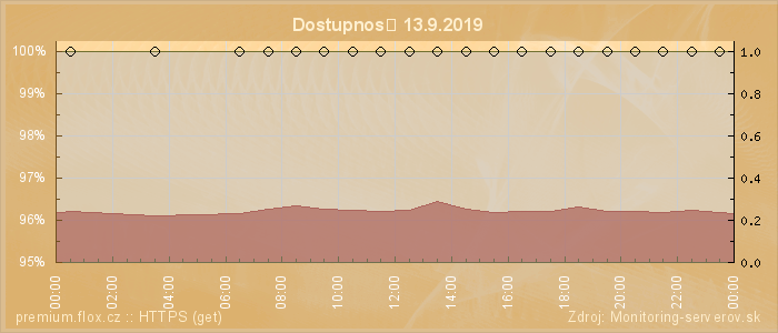 Graf dostupnosti