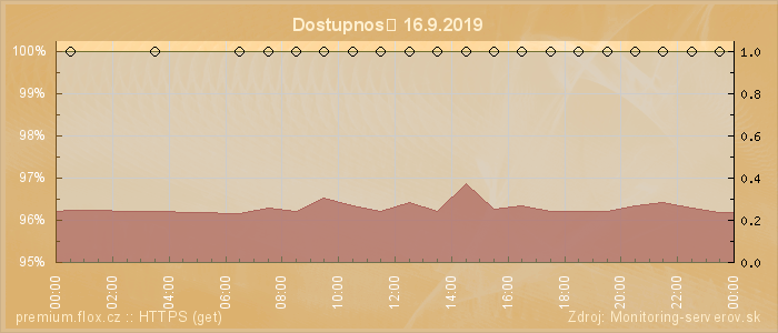 Graf dostupnosti