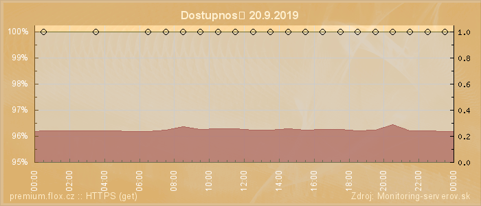 Graf dostupnosti