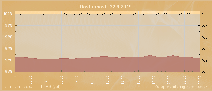 Graf dostupnosti