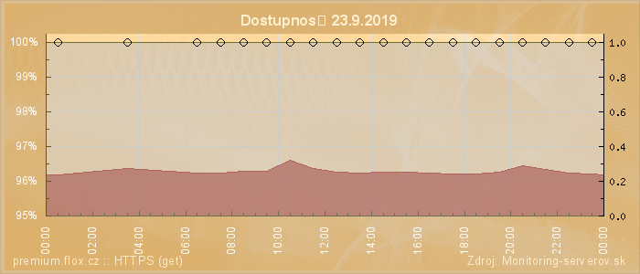 Graf dostupnosti