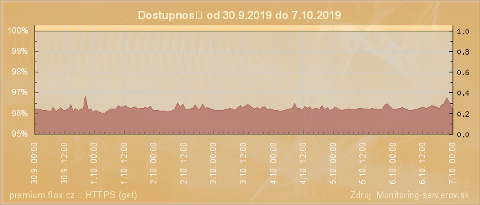 Graf dostupnosti