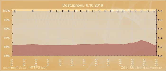 Graf dostupnosti