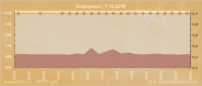 Graf dostupnosti