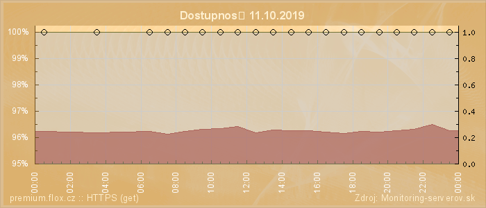 Graf dostupnosti