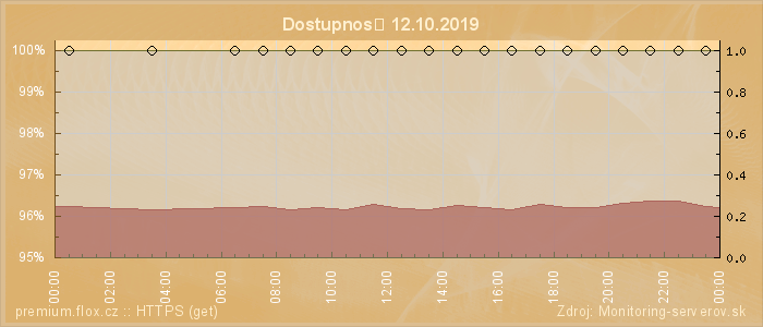 Graf dostupnosti