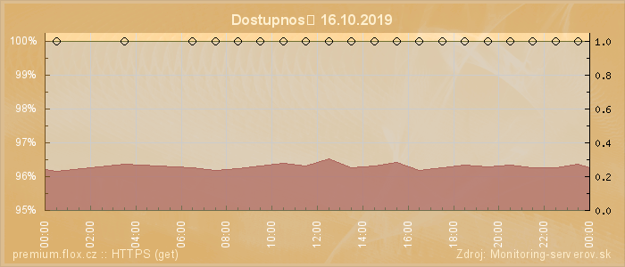 Graf dostupnosti