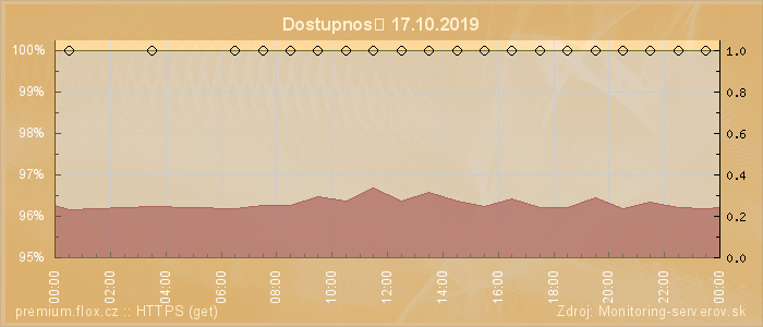 Graf dostupnosti