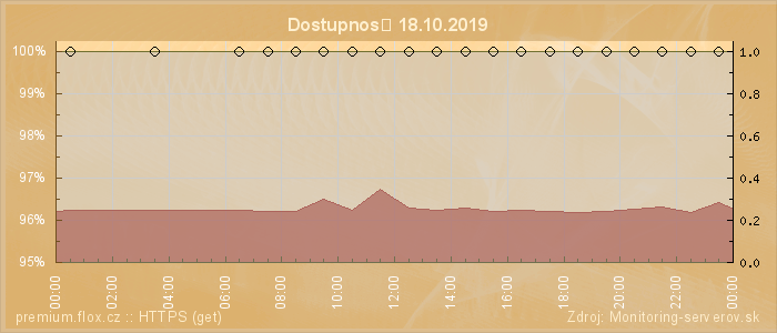 Graf dostupnosti