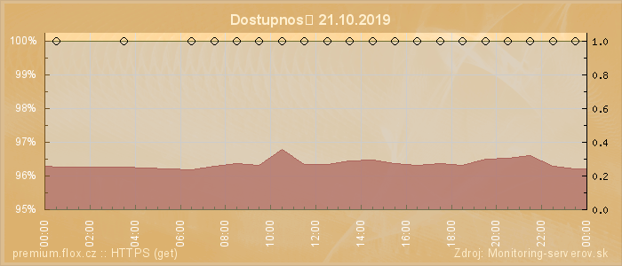 Graf dostupnosti