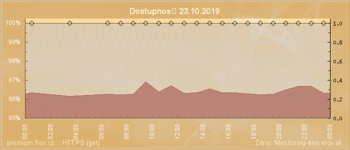 Graf dostupnosti