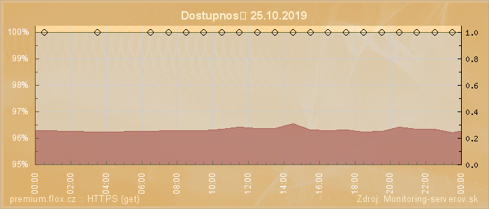 Graf dostupnosti