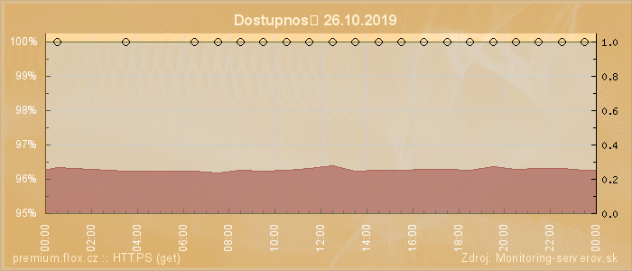 Graf dostupnosti