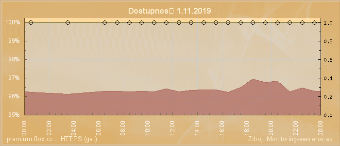 Graf dostupnosti