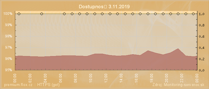 Graf dostupnosti