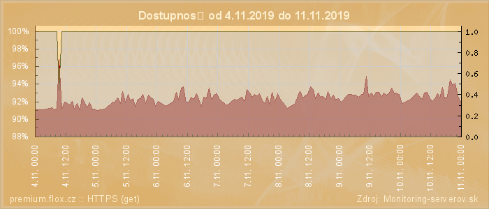 Graf dostupnosti