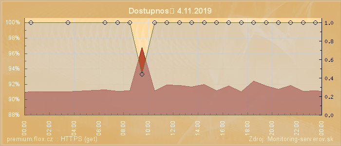 Graf dostupnosti