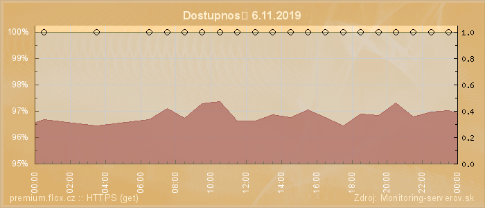 Graf dostupnosti