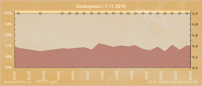 Graf dostupnosti