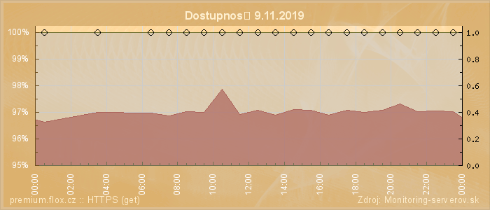 Graf dostupnosti