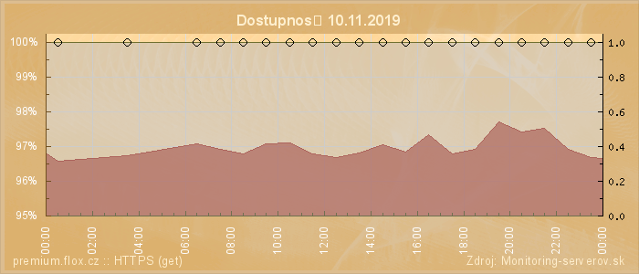 Graf dostupnosti