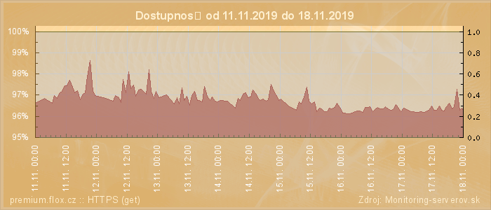 Graf dostupnosti