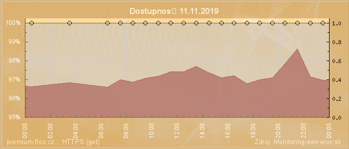 Graf dostupnosti