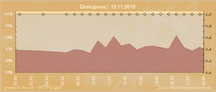 Graf dostupnosti