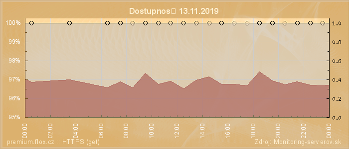 Graf dostupnosti