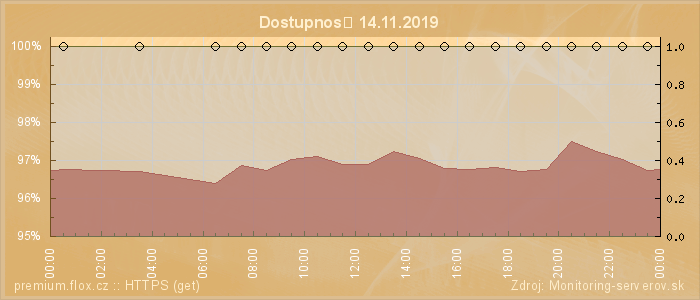 Graf dostupnosti