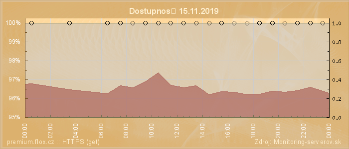 Graf dostupnosti