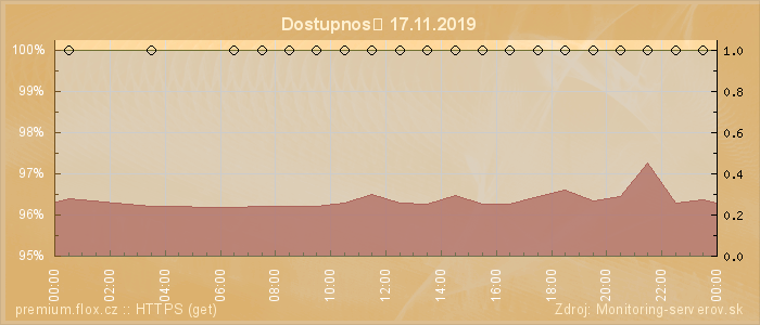 Graf dostupnosti