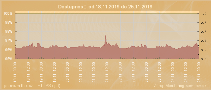 Graf dostupnosti