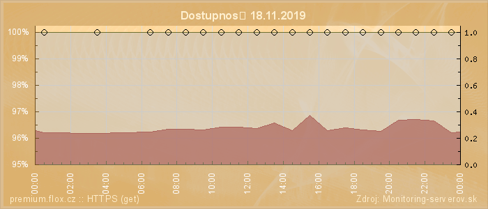 Graf dostupnosti