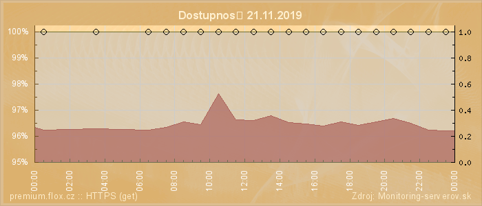 Graf dostupnosti