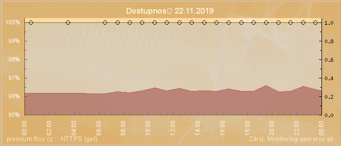 Graf dostupnosti