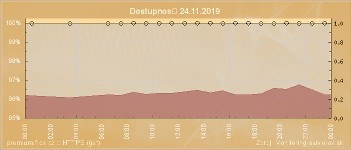 Graf dostupnosti