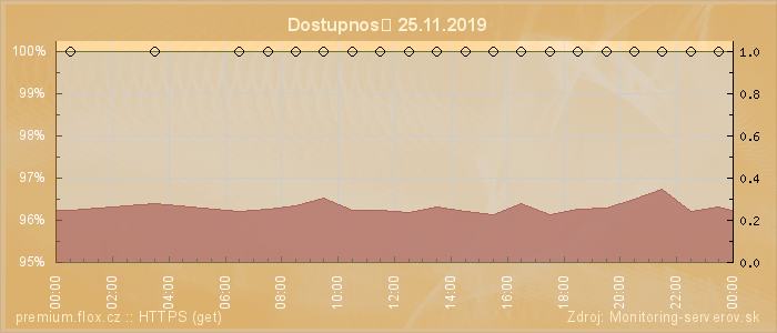 Graf dostupnosti