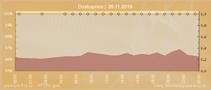 Graf dostupnosti