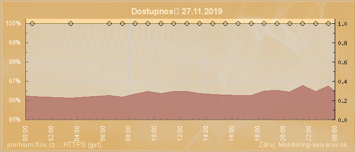 Graf dostupnosti