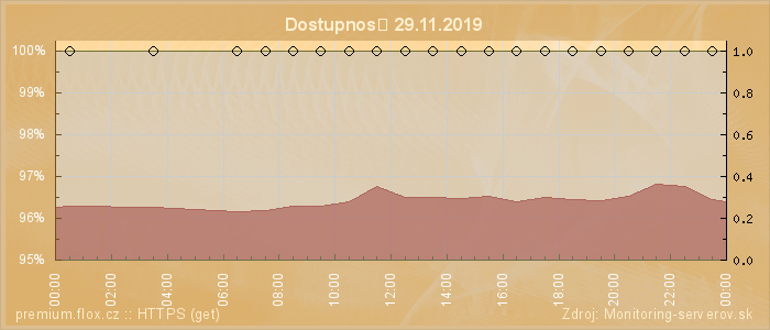 Graf dostupnosti