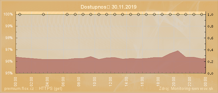 Graf dostupnosti