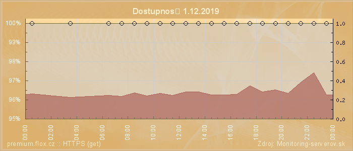 Graf dostupnosti