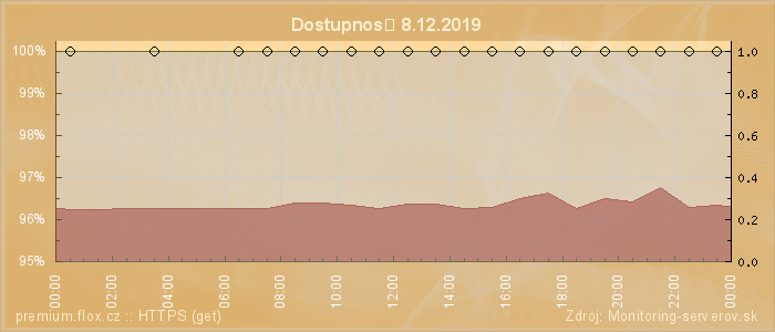 Graf dostupnosti