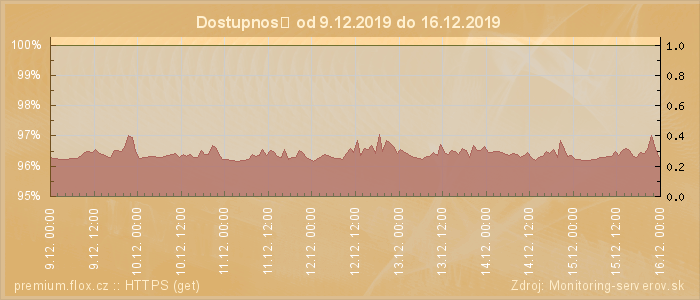 Graf dostupnosti