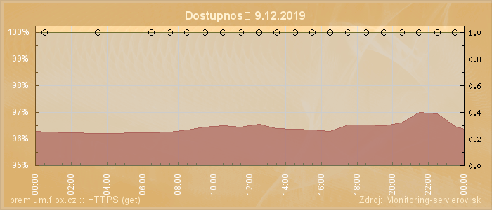 Graf dostupnosti