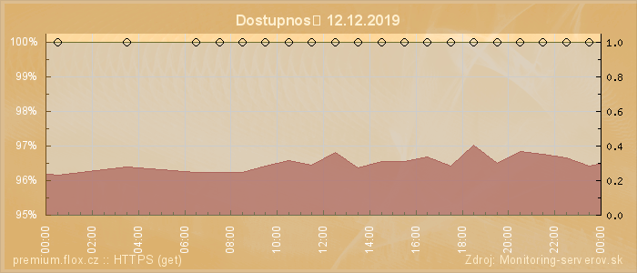 Graf dostupnosti