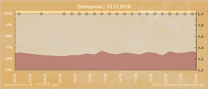 Graf dostupnosti