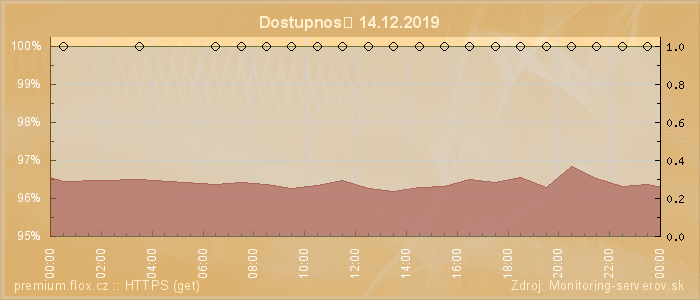 Graf dostupnosti